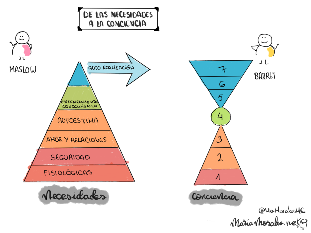 Los 7 Niveles De Conciencia De Barrett – Pensamiento Estratégico